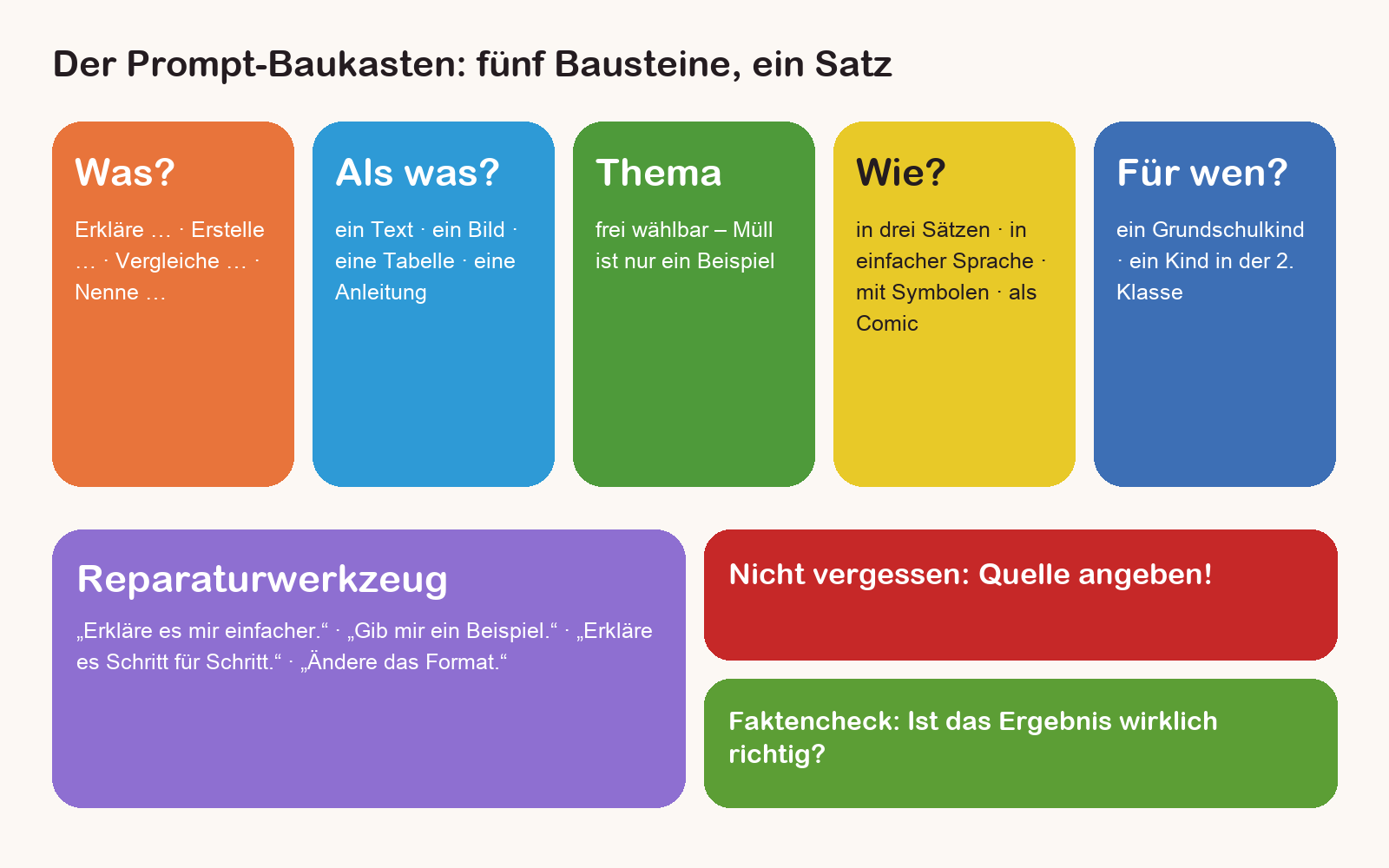 Schema des Prompt-Baukastens mit fünf farbigen Bausteinen: Was?, Als was?, Thema, Wie?, Für wen?, dazu Reparaturwerkzeug, Quelle angeben und Faktencheck