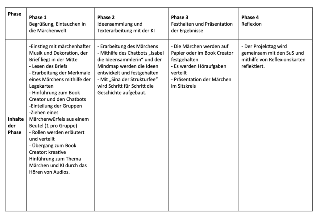 Die Abbildung zeigt eine tabellarische Übersicht der vier Phasen eines Projekttages zum Thema „Märchen und KI“. In Phase 1 mit dem Titel „Begrüßung, Eintauchen in die Märchenwelt“ liegt der Fokus auf der Atmosphäre und Vorbereitung. Nach einem stimmungsvollen Einstieg mit Musik, Dekoration und dem Lesen eines Briefes werden die Merkmale von Märchen erarbeitet. Es folgt die Einführung in das Tool „Book Creator“ und die Chatbots, die Gruppeneinteilung per Märchenwürfel sowie die Rollenverteilung. Audios dienen als kreative Hinführung zum Thema. Phase 2, „Ideensammlung und Texterarbeitung mit der KI“, widmet sich der eigentlichen Geschichte. Die Schülerinnen und Schüler nutzen dabei zwei spezialisierte Chatbots: „Isabel die Ideensammlerin“ unterstützt bei der Erstellung einer Mindmap, während „Sina der Strukturfee“ schrittweise beim Aufbau der Handlung hilft. In Phase 3, „Festhalten und Präsentation der Ergebnisse“, werden die Märchen entweder auf Papier oder digital im „Book Creator“ dokumentiert. Zusätzlich werden Höraufgaben verteilt, bevor die Märchen abschließend im Sitzkreis präsentiert werden. Das Projekt endet mit Phase 4, der „Reflexion“. Hier wird der gesamte Projekttag gemeinsam mit den Schülerinnen und Schülern unter Zuhilfenahme von Reflexionskarten ausgewertet.
