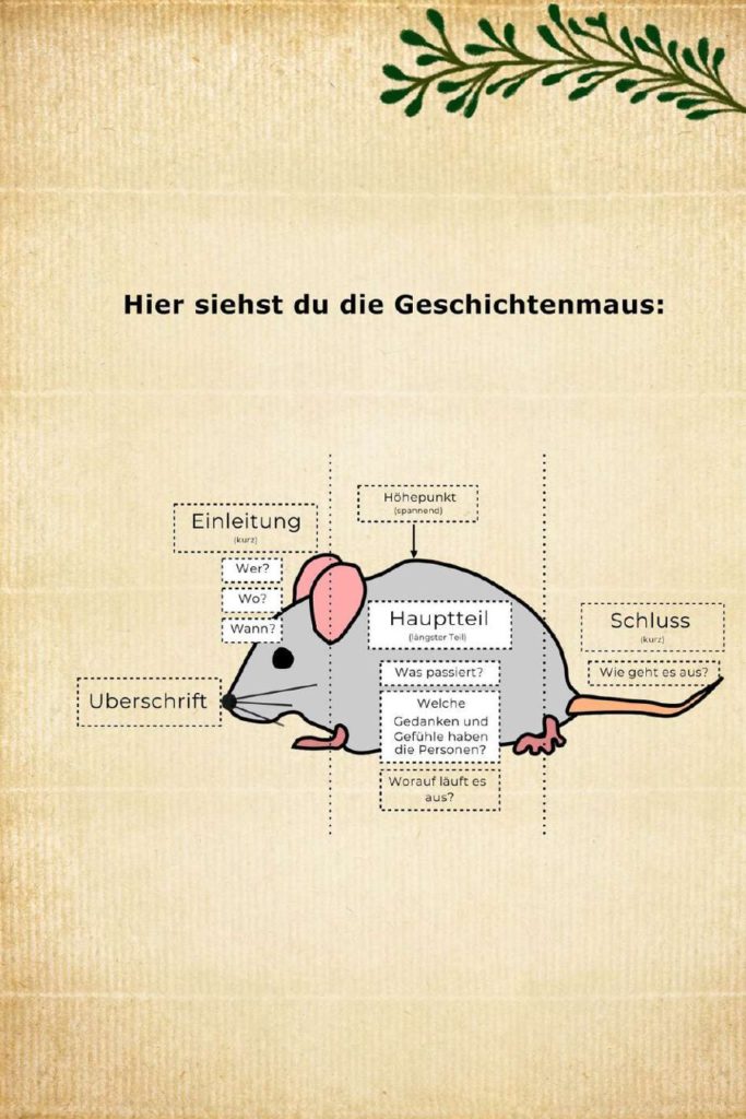 Dieses Bild zeigt eine didaktische Grafik zur Visualisierung des Textaufbaus. In der Mitte ist eine graue Maus mit rosa Ohren dargestellt, die in drei Abschnitte unterteilt ist. Die Schnauze steht für die „Überschrift“. Der Kopfbereich markiert die „Einleitung“ (kurz) mit den W-Fragen: Wer?, Wo?, Wann?. Der Körper stellt den „Hauptteil“ (längster Teil) dar, inklusive des „Höhepunkts“ am Rücken und Fragen zu Handlung, Gefühlen und dem Ziel der Geschichte. Der Schwanz der Maus symbolisiert den „Schluss“ (kurz) mit der Frage: „Wie geht es aus?“.
