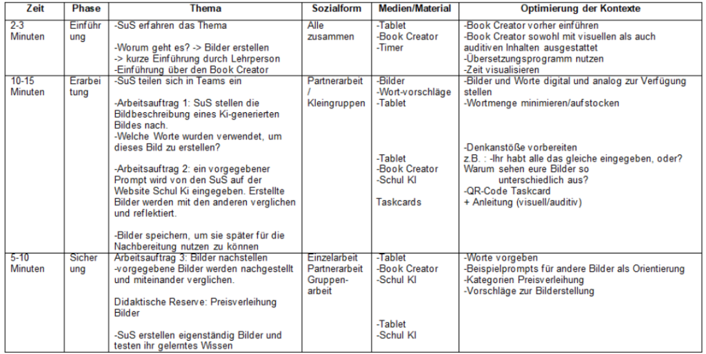 Titel: Unterrichtsplanung zur Bildgenerierung mit KI
Beschreibung:
Die Tabelle enthält eine detaillierte Unterrichtsplanung für eine Unterrichtseinheit zur Bildgenerierung mit Künstlicher Intelligenz (KI). Sie ist in fünf Spalten gegliedert:  Zeit: Gibt die Dauer der einzelnen Unterrichtsphasen an (z. B. 2-3 Minuten für die Einführung, 10-15 Minuten für die Erarbeitung, 5-10 Minuten für die Sicherung).
Phase: Beschreibt die Unterrichtsabschnitte (Einführung, Erarbeitung, Sicherung).
Thema: Enthält die inhaltlichen Schwerpunkte und Arbeitsaufträge, z. B. Einführung in Book Creator, KI-Bildgenerierung durch Schüler:innen, Reflexion über Bildbeschreibung und Wortwahl, Vergleich von generierten Bildern.
Sozialform: Zeigt die Arbeitsweise an (alle zusammen, Partnerarbeit, Kleingruppenarbeit, Einzelarbeit).
Medien/Material: Listet die benötigten Materialien, darunter Tablets, Book Creator, Schul-KI, Taskcards, Bilder und Wortvorschläge.
Optimierung der Kontexte: Enthält methodische Hinweise zur besseren Gestaltung des Unterrichts, z. B. Einführung von Book Creator vorab, Bereitstellung von Bildern und Worten in analoger und digitaler Form, Nutzung von Denkimpulsen zur Reflexion über Bildunterschiede sowie Vorschläge zur Bilddarstellung.
Die Unterrichtseinheit ist darauf ausgelegt, Schüler:innen an KI-gestützte Bildgenerierung heranzuführen, ihre Reflexionsfähigkeit über Sprache und Bildentstehung zu fördern und kollaborative Arbeitsprozesse zu stärken.