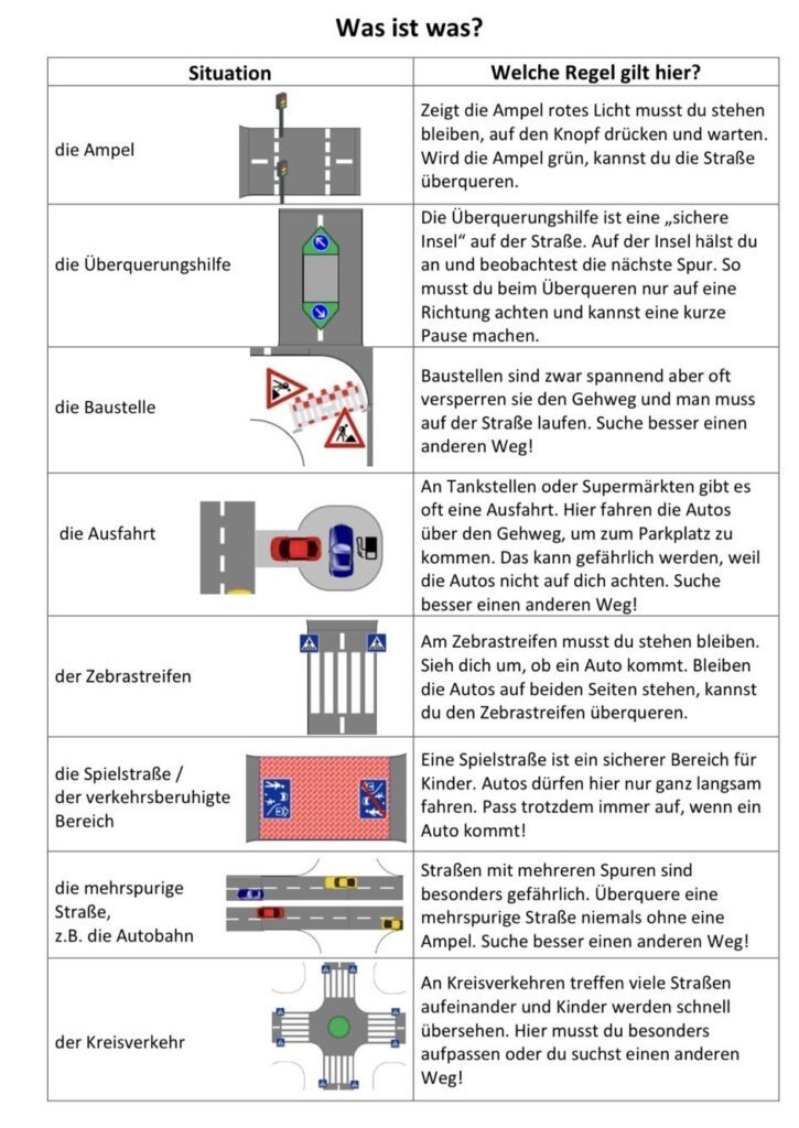 Eine Tabelle mit Situationen im Straßenverkehr (Zebrastreifen, ...)