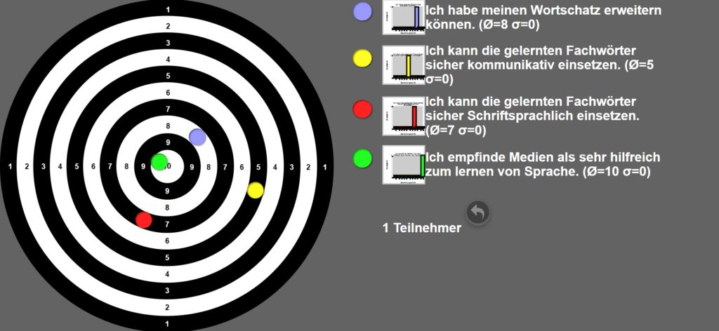 Eine Zielscheibe auf der der eigene Umgang mit Fachwörtern und Medien auf einer Skala von 1-10 bewertet werden kann,