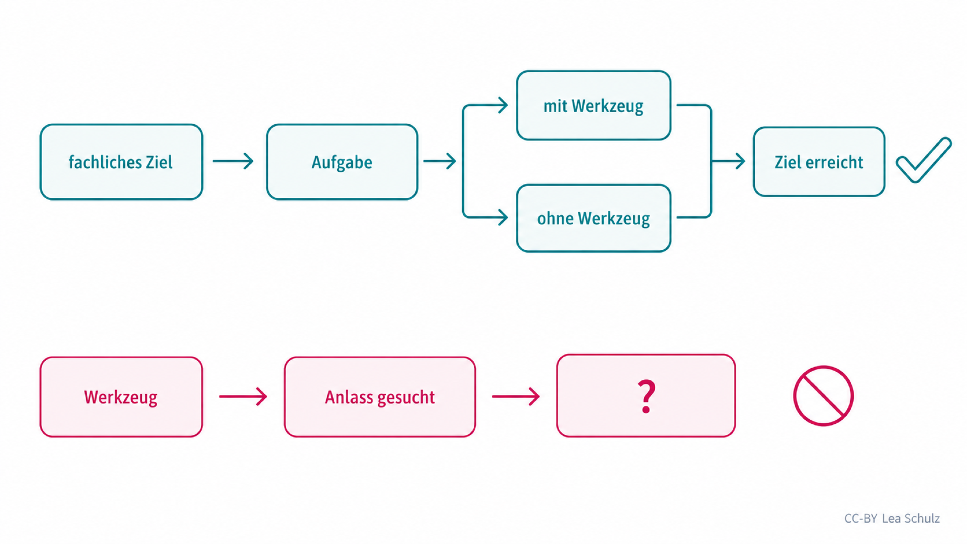 Schema: Vom fachlichen Ziel über die Aufgabe – mit oder ohne Werkzeug – zum erreichten Ziel. Der umgekehrte Weg vom Werkzeug zum gesuchten Anlass führt ins Leere.