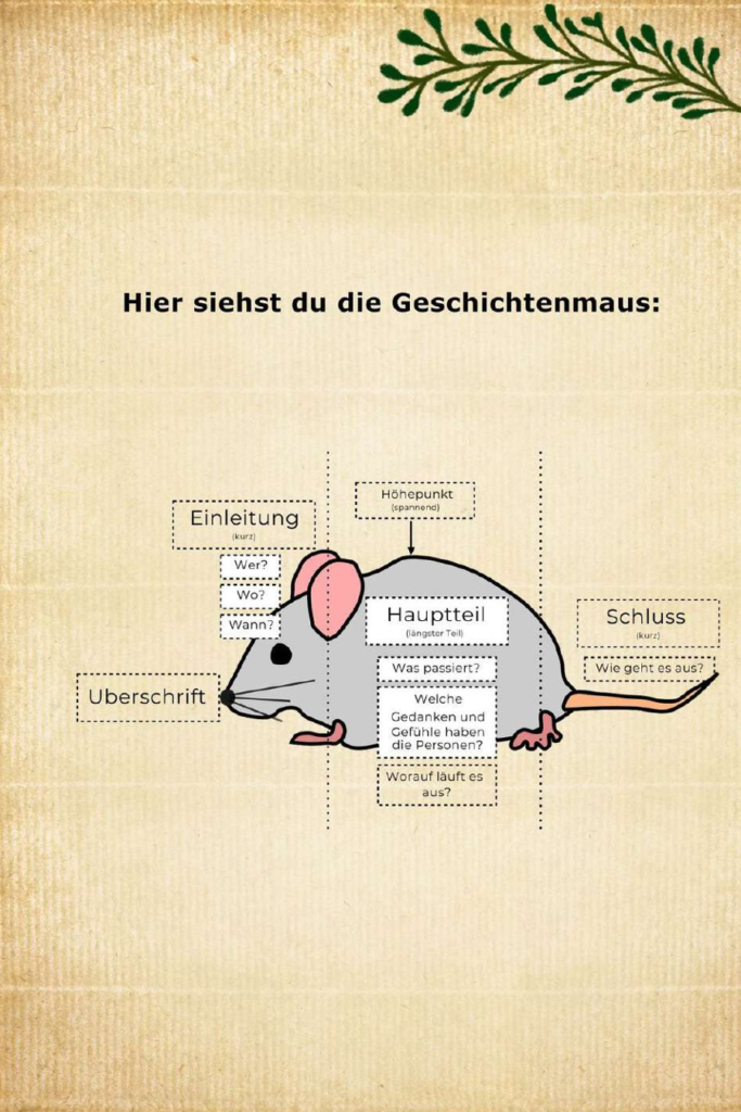 Dieses Bild zeigt eine didaktische Grafik zur Visualisierung des Textaufbaus. In der Mitte ist eine graue Maus mit rosa Ohren dargestellt, die in drei Abschnitte unterteilt ist. Die Schnauze steht für die „Überschrift“. Der Kopfbereich markiert die „Einleitung“ (kurz) mit den W-Fragen: Wer?, Wo?, Wann?. Der Körper stellt den „Hauptteil“ (längster Teil) dar, inklusive des „Höhepunkts“ am Rücken und Fragen zu Handlung, Gefühlen und dem Ziel der Geschichte. Der Schwanz der Maus symbolisiert den „Schluss“ (kurz) mit der Frage: „Wie geht es aus?“.